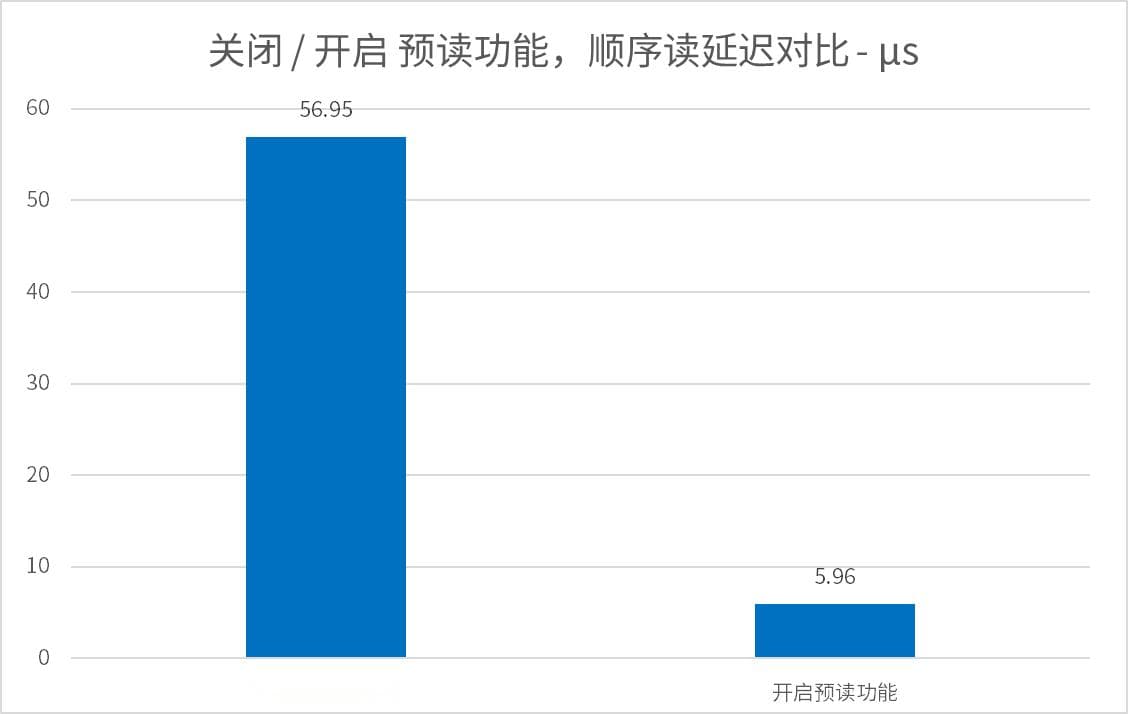 比快更快！SSD 预读功能简介