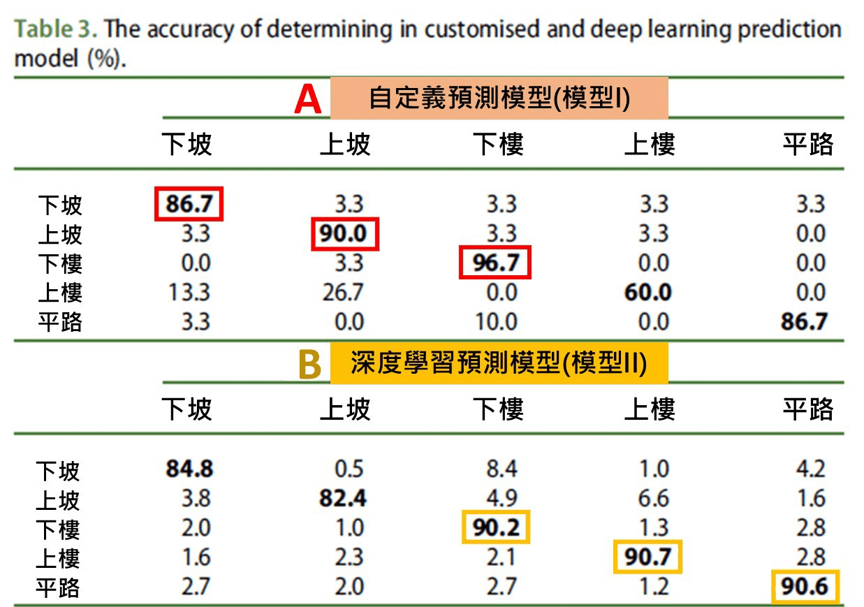 穿戴装置如何检测上下楼梯？