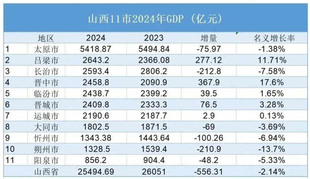 山西省11地市GDP出炉，2市狂飙，太原负增长