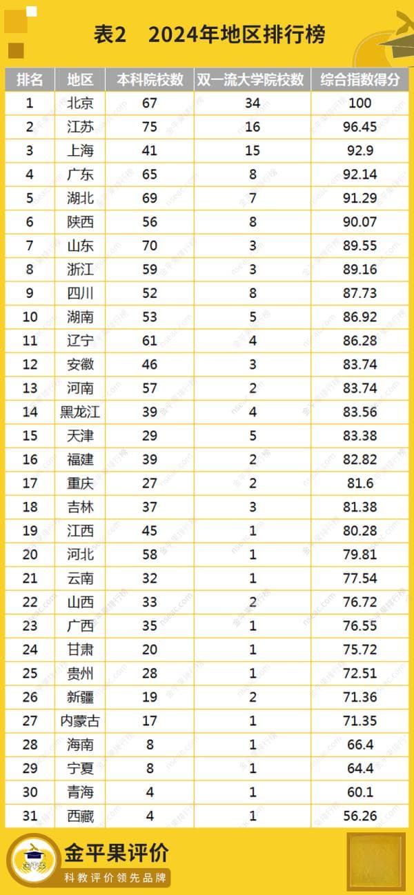 14所“双非”高校跻身百强——2024年金平果中国大学排行榜（中评榜）正式发布