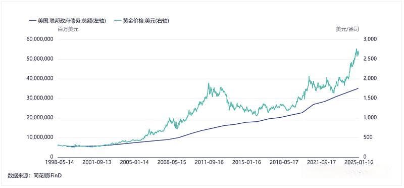 金价创历史新高：为何美联储未降息黄金却上涨？