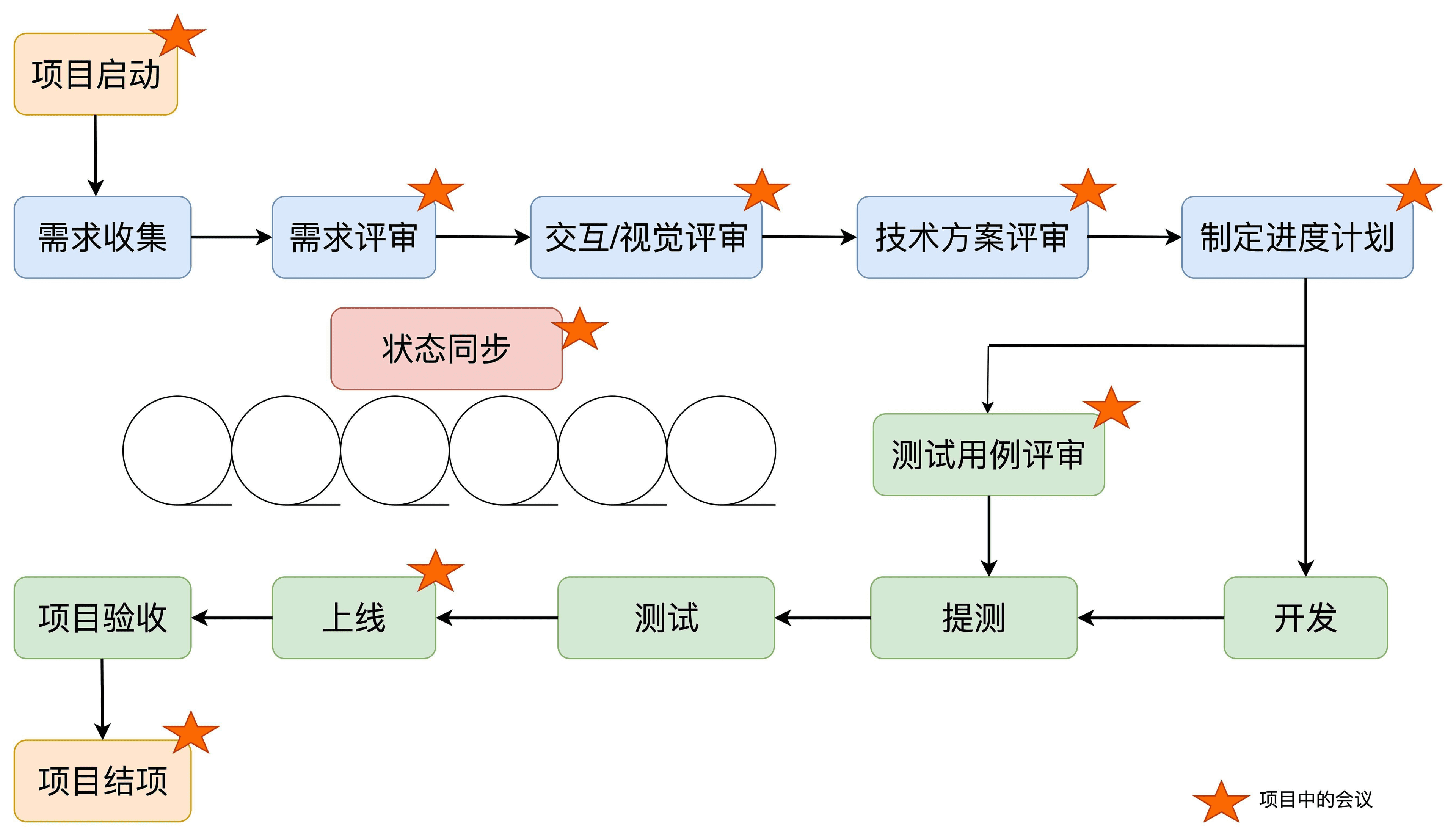 项目管理之高效会议：项目中要开好哪些会？