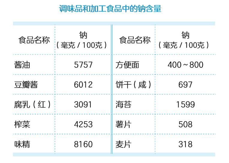 “食”间智慧｜高血压患者需注意食物中的“隐形钠”