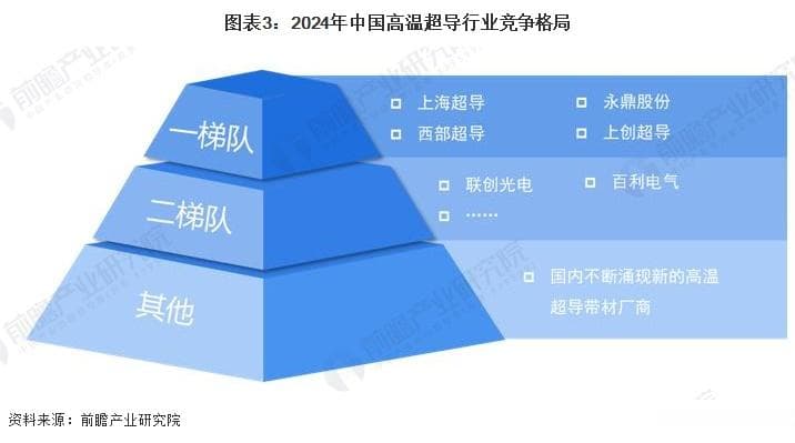 2024年中国超导行业细分市场分析：低温超导已实现商业化，高温超导产业化进程加速