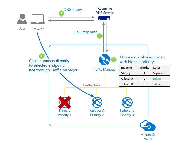 Azure流量管理器：六种流量路由方法详解