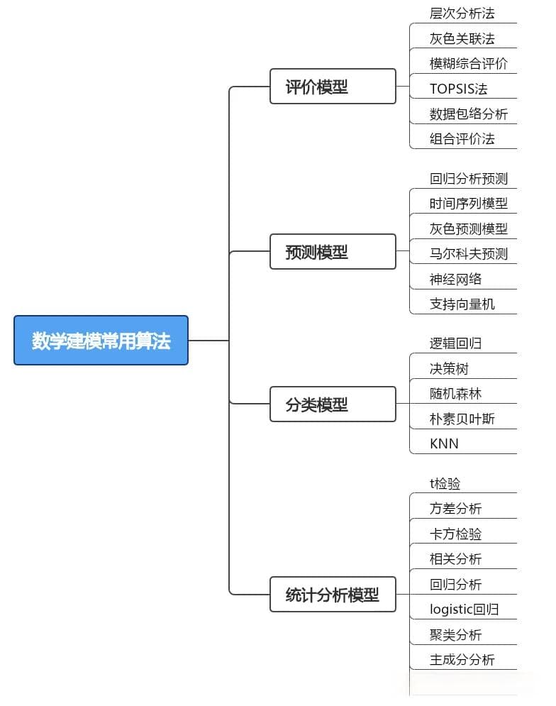 2024数学建模五类模型及30+常用算法总结
