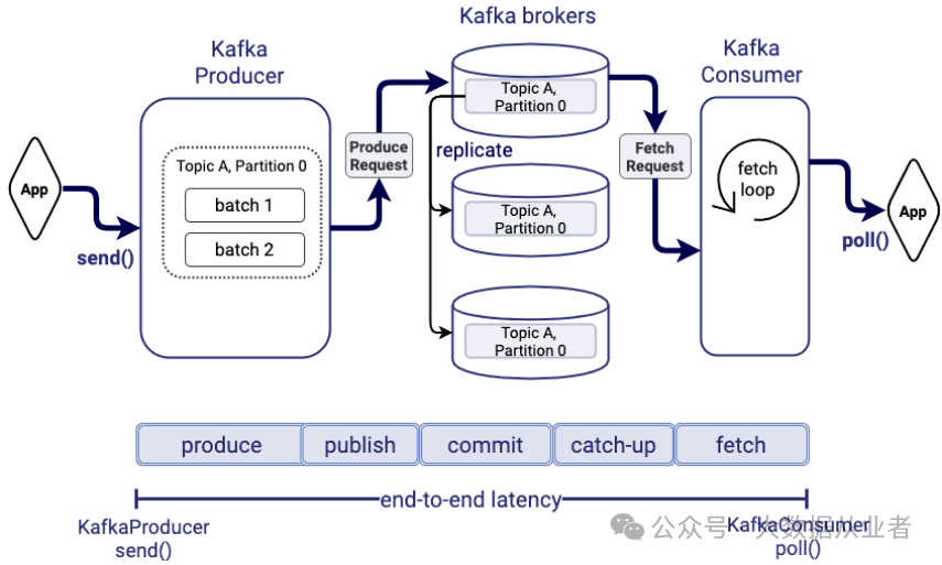 Kafka数据传输端到端延迟详解
