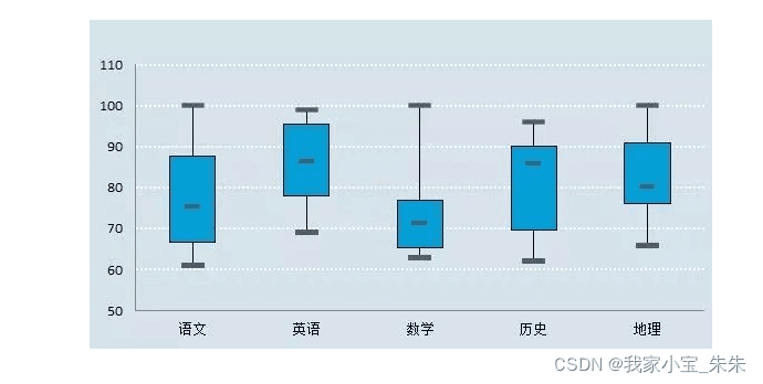 算法： 四分位数+箱线图