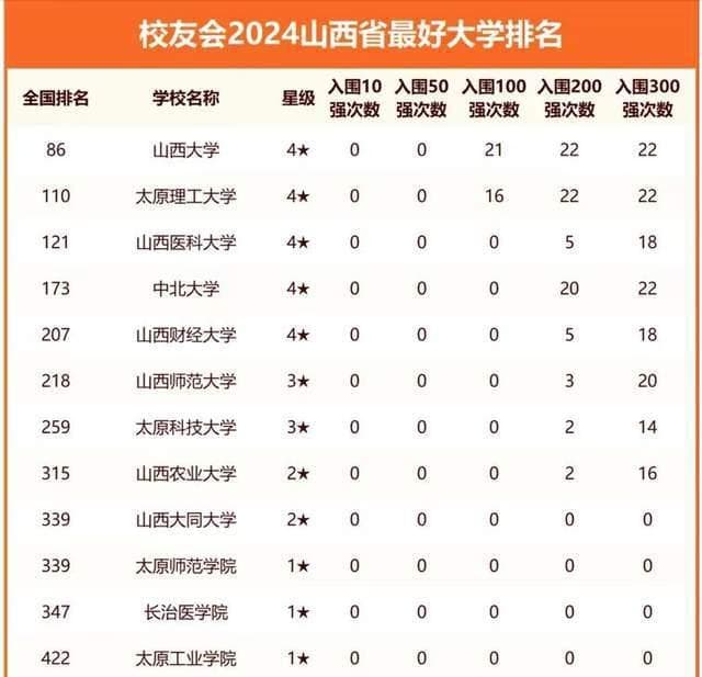 2024山西最好大学排名：山西大学超太原理工大学，中北大学排第4