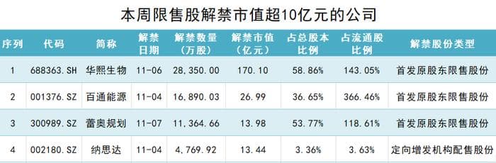 华熙生物170亿市值限售股将解禁，重要股东拟套现约7亿元