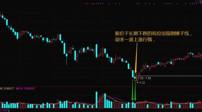 倒锤子线：股市技术分析中的重要反转信号