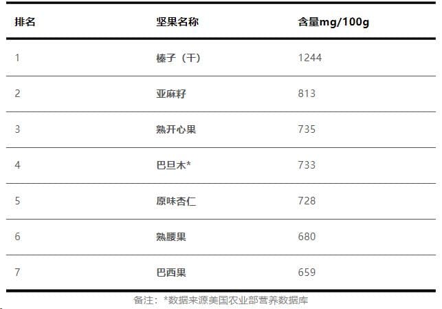 22种坚果营养大比拼，第一名你肯定猜不到