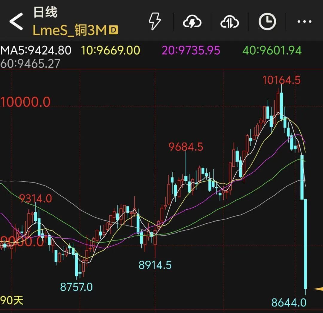 关税风暴下的铜市：大跳水！参与者如何应对？