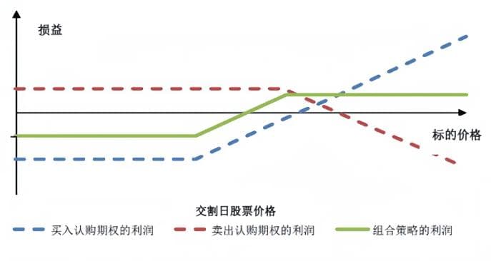 牛市价差策略：应用场景、特点及构建方法详解