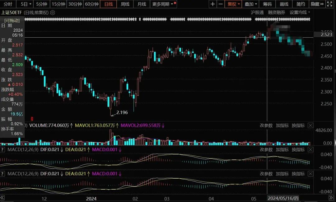 从28万到0：一个期权交易者的亏损历程