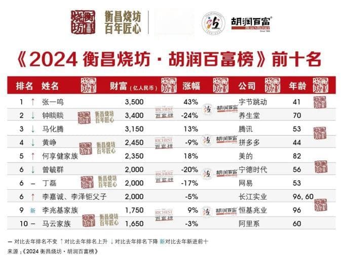 最新公布，中国首富换人！