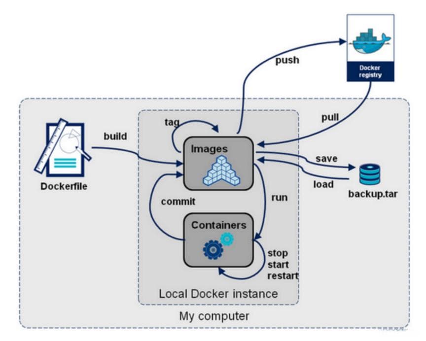 Docker 常用命令以及镜像选择