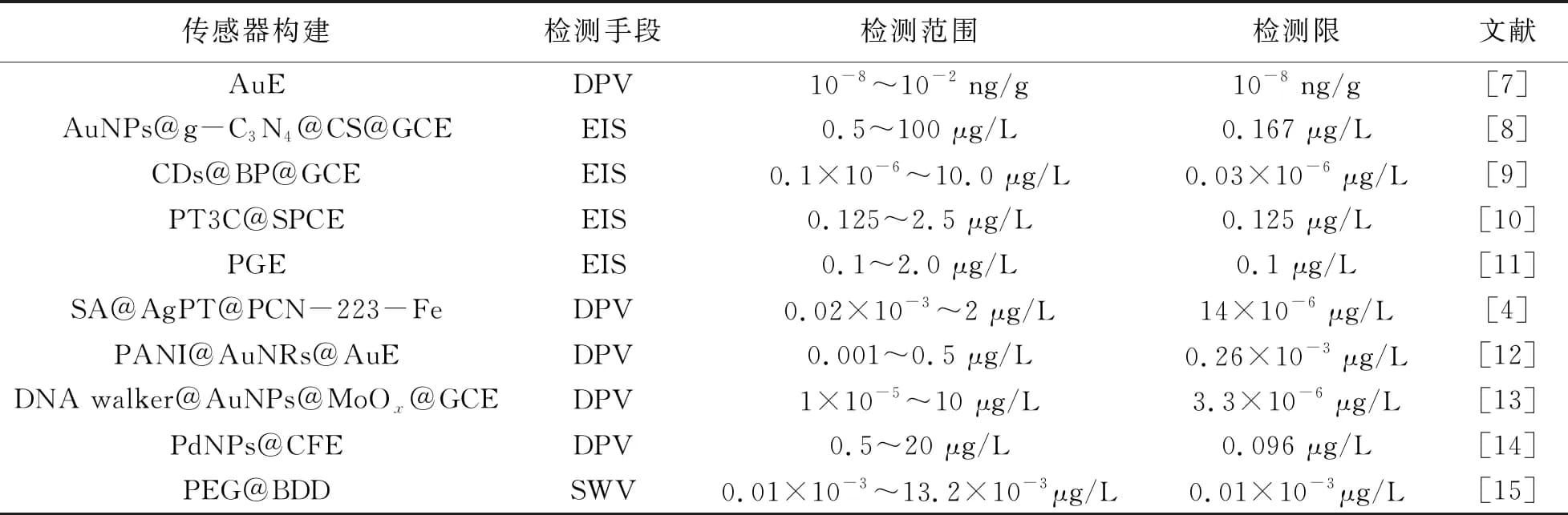 基于电化学适配体传感器超灵敏检测赭曲霉毒素A的研究进展