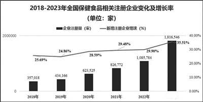 营养健康产业呈现六大发展趋势