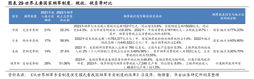 世界主要国家烟草制度、税收、税负等对比