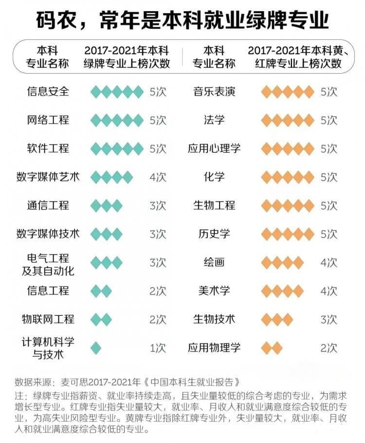 计算机专业，会是下一个土木吗？