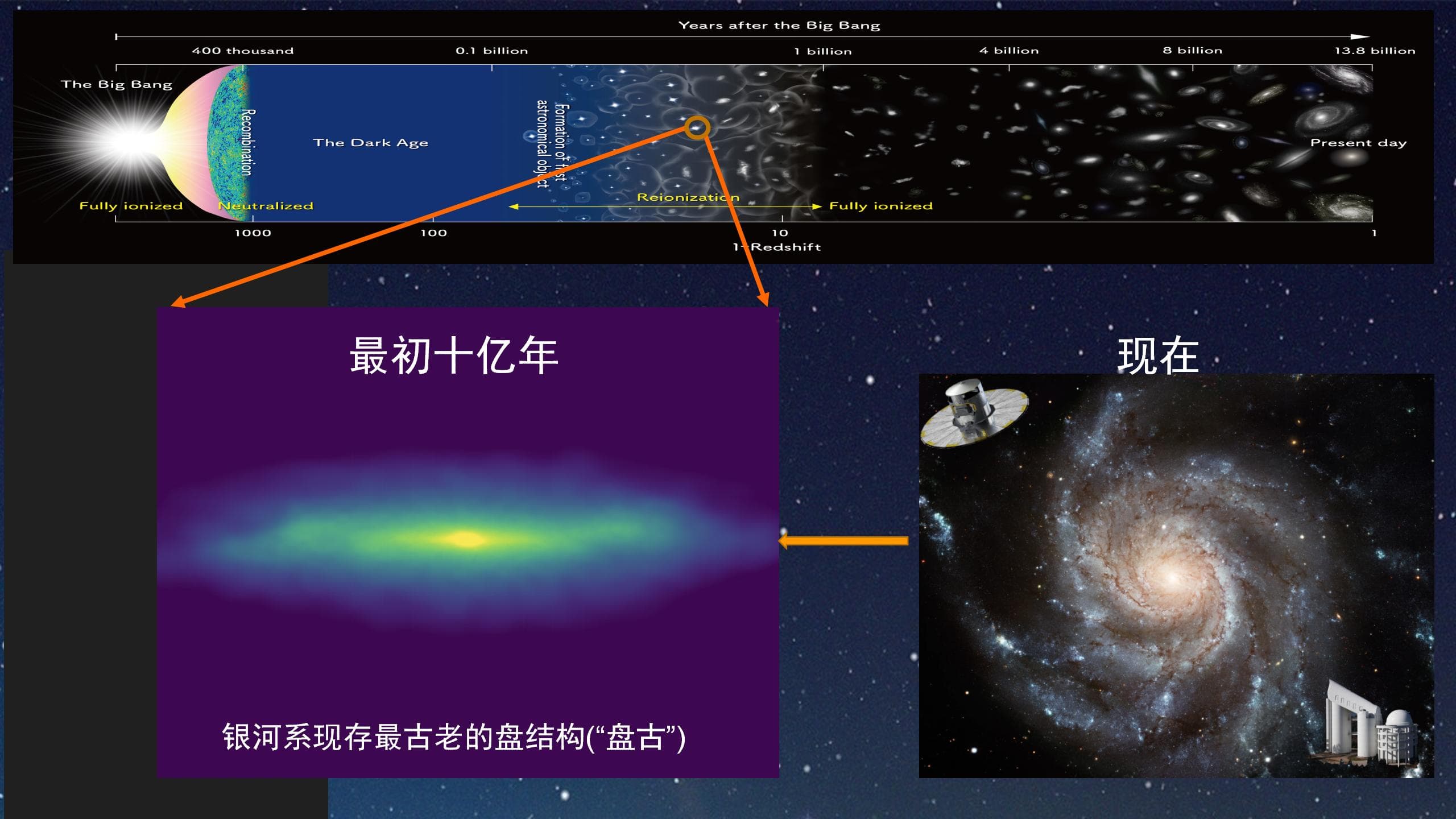 发现盘古：揭秘极早期银盘的起源和演化