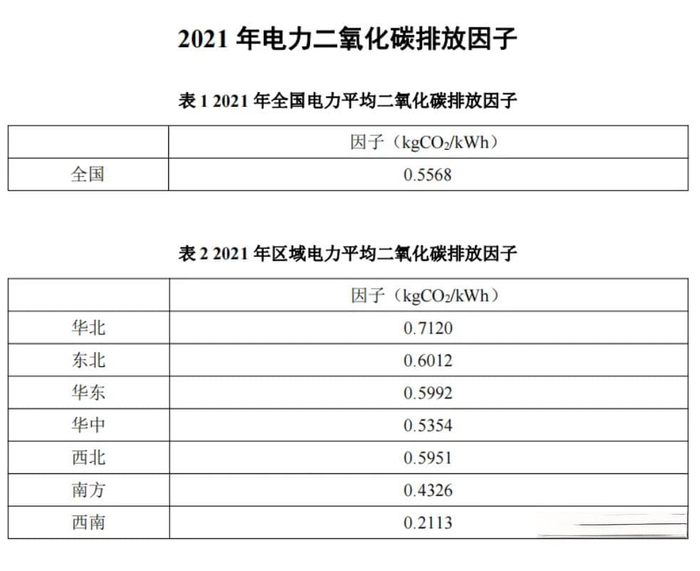 碳排放因子解析：概念、应用、分类及相关要点