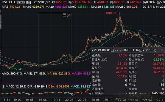 美联储降息周期开启，恒生科技迎来投资机遇
