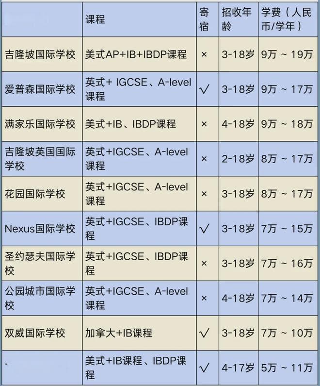 马来西亚国际学校择校全攻略：从学费到课程体系，帮你找到最适合孩子的学校