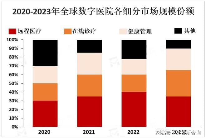 全球数字医院市场前景广阔，预计在未来几年内将继续保持快速增长