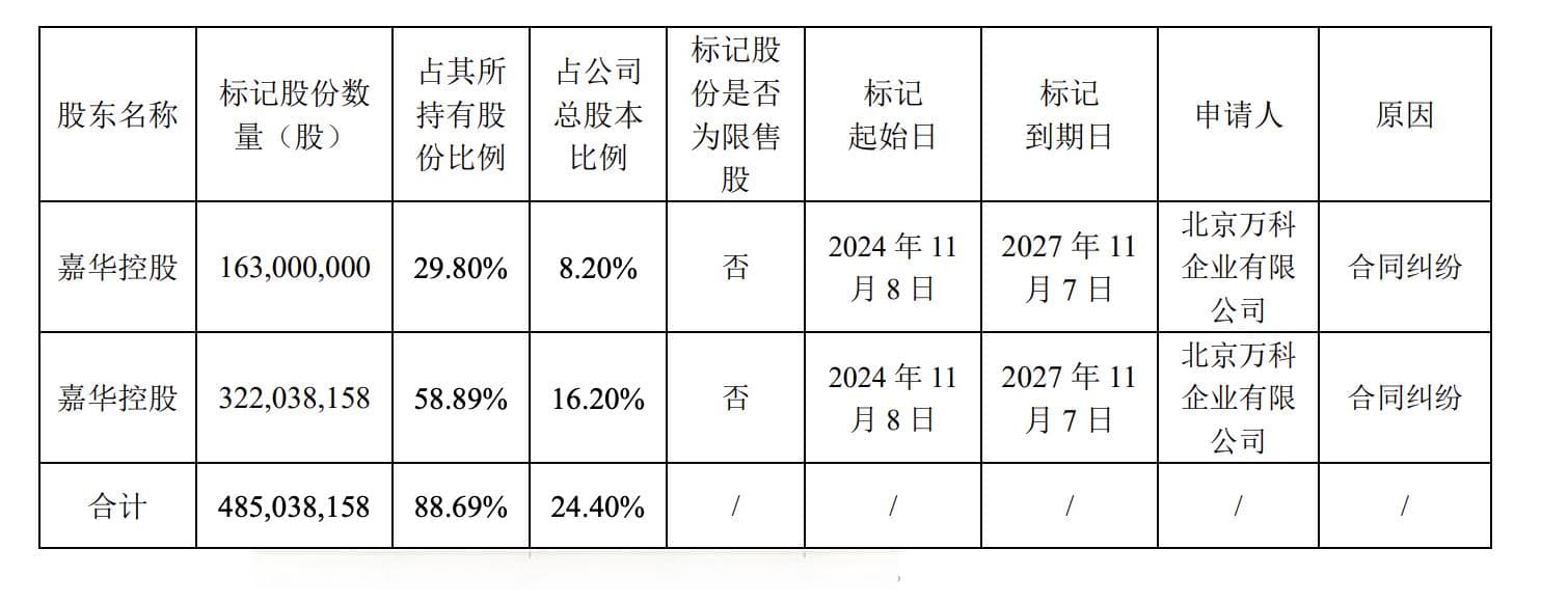 万通发展：因与万科合同纠纷，控股股东所持公司4.85亿股股份被司法标记
