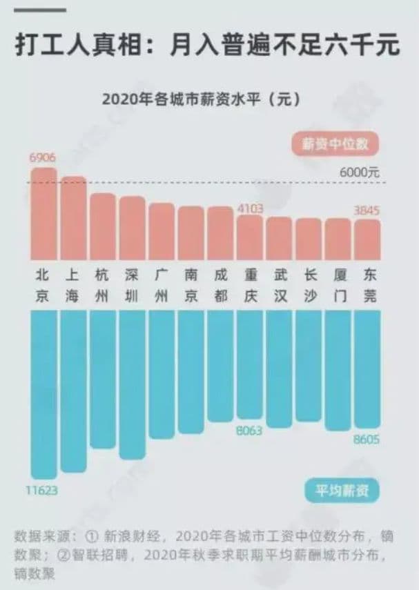 月入过万没你想的那么容易，90%打工人的真实收入水平