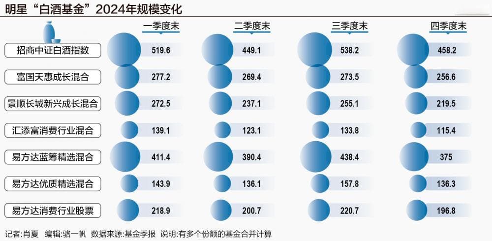 百亿级基金规模回调 分红提升股息率成白酒股亮点