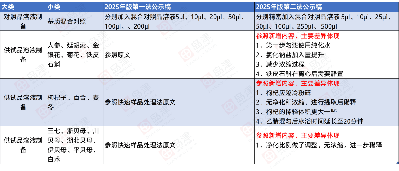 2025年版《中国药典》农药残留通则公示稿增修订梳理及整体解决方案上篇
