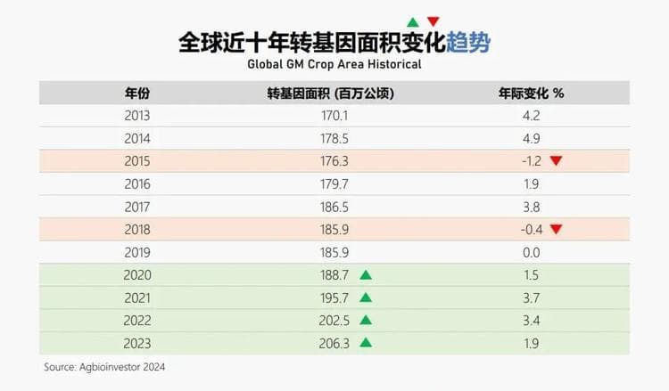 一文读懂｜全球转基因现状