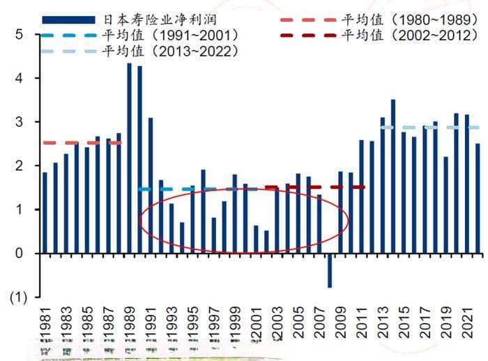 一个比行业早两年走出利差损的经典案例：日本明治安田寿险公司