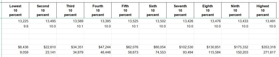 平均家庭年收入10万美元，美国人过的轻松吗