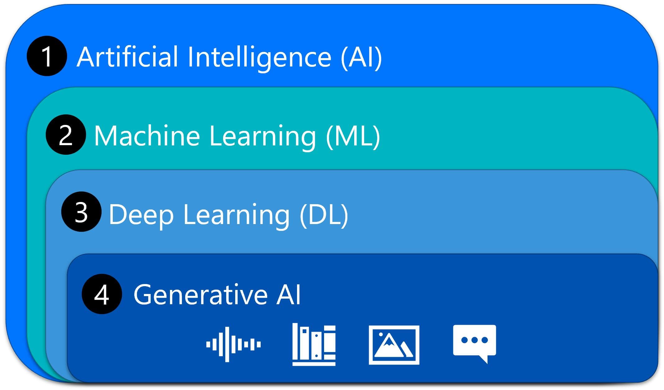了解生成式 AI