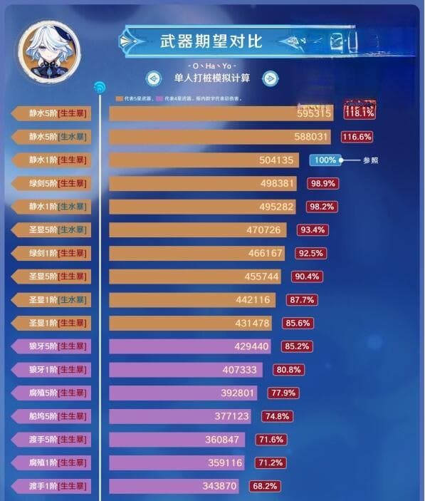 原神芙宁娜4星毕业武器推荐：伤害与充能的完美平衡