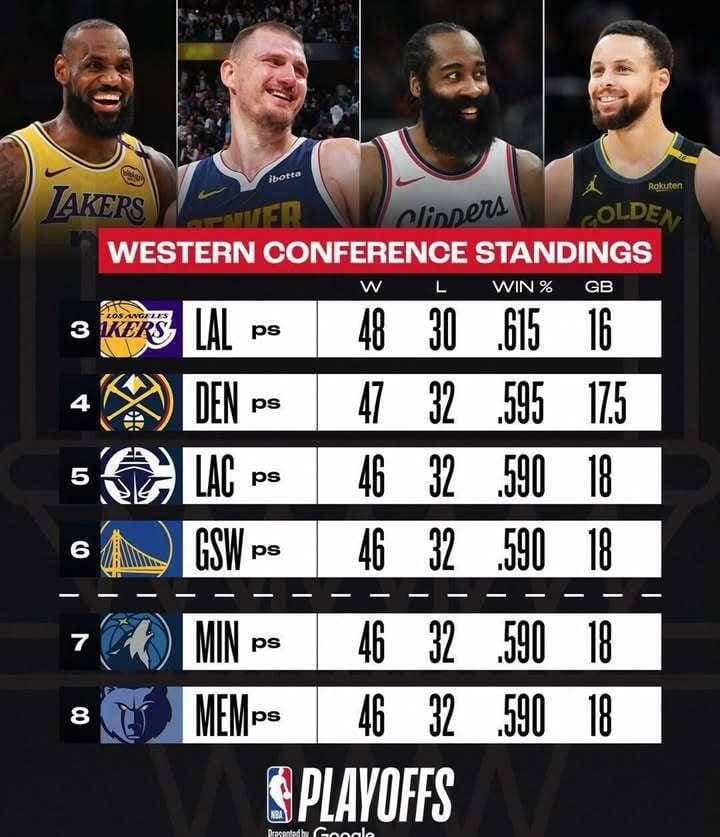 NBA西部大乱斗：第3至第8名球队各有亮点
