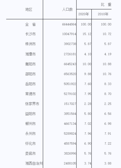 湖南各地人口、面积、地区生产总值/人均GDP排名