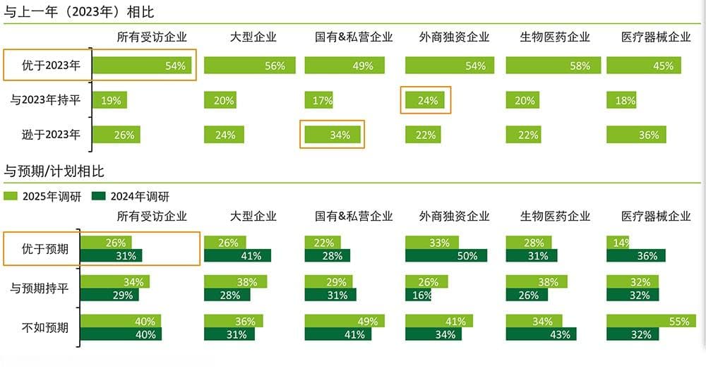 中国生命科学与医疗行业调研结果：2025年行业现状与展望