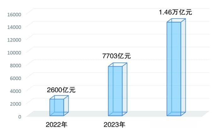 支持新质生产力发展  科创债发行持续放量