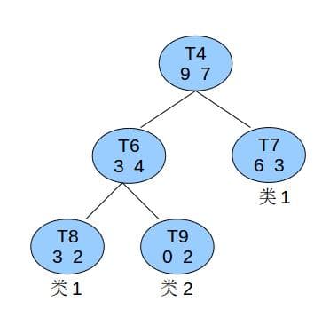 数据挖掘十大算法详解：CART分类与回归树