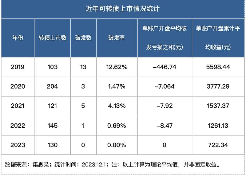 可转债投资策略详解：打新与套利全攻略