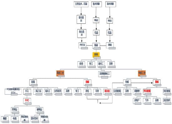 从上游原盐看盐化工产业全貌