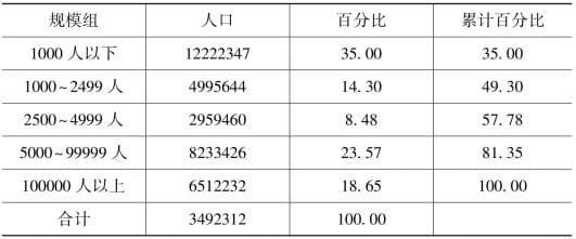 城市化：内涵和衡量方法