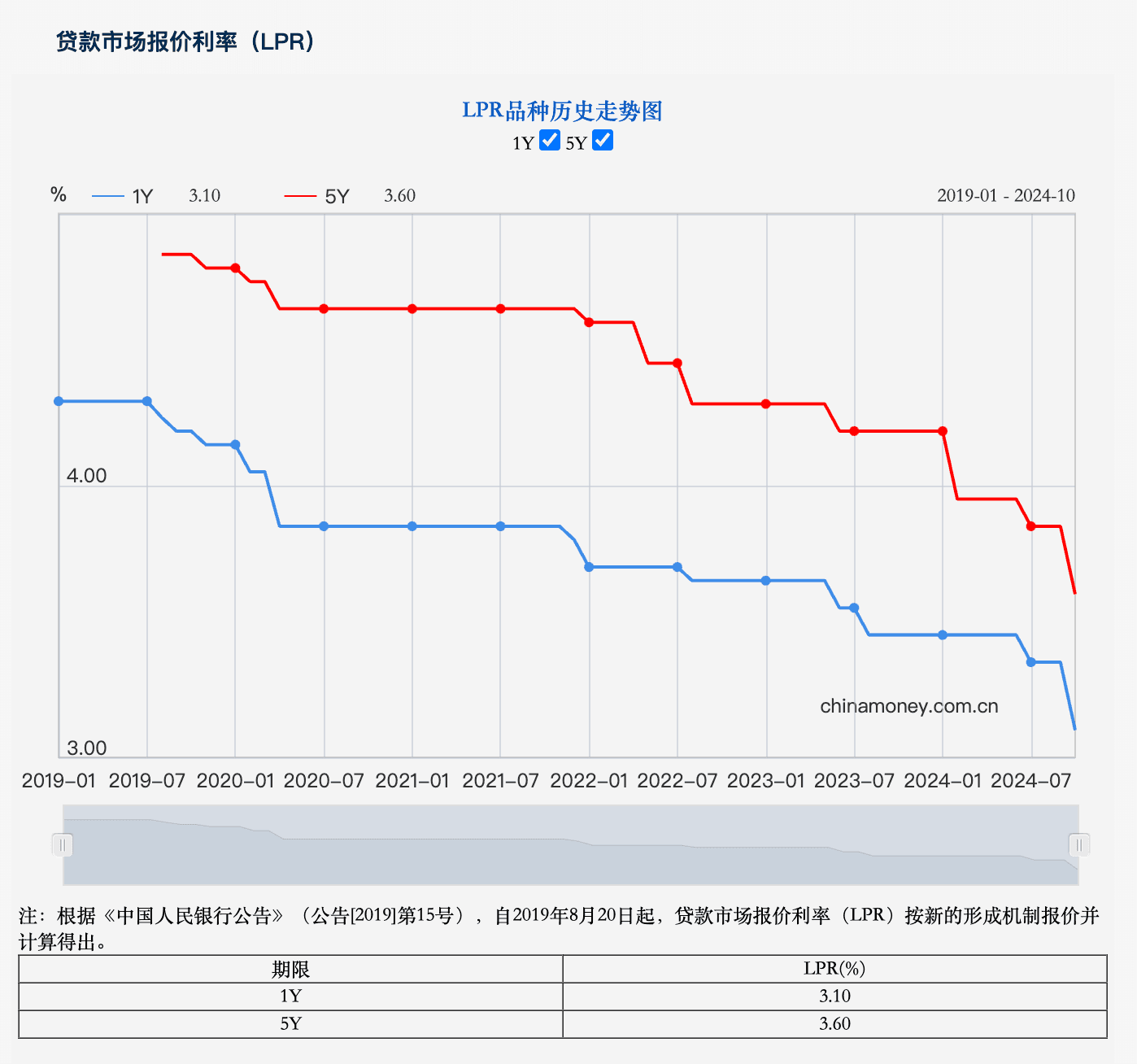 LPR年内第三次下调：房贷利率进入“2”字头，四季度楼市暖冬行情可期