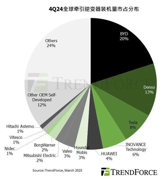 研报 | 中国供应链重塑全球牵引逆变器产业版图，华为跻身前五大供应商