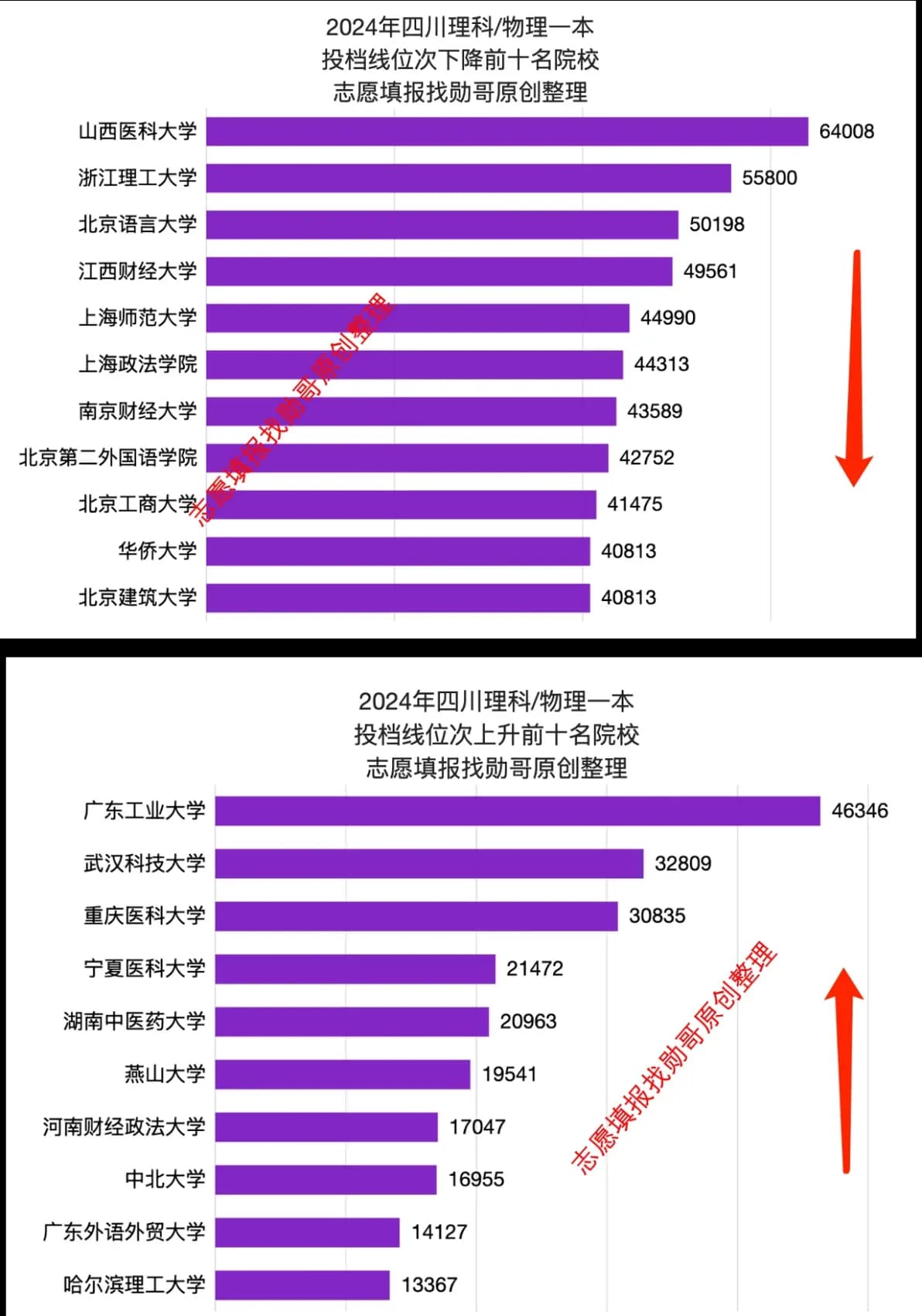 志愿填报数据内参：为何3所985跌停，10所211大学暴跌？